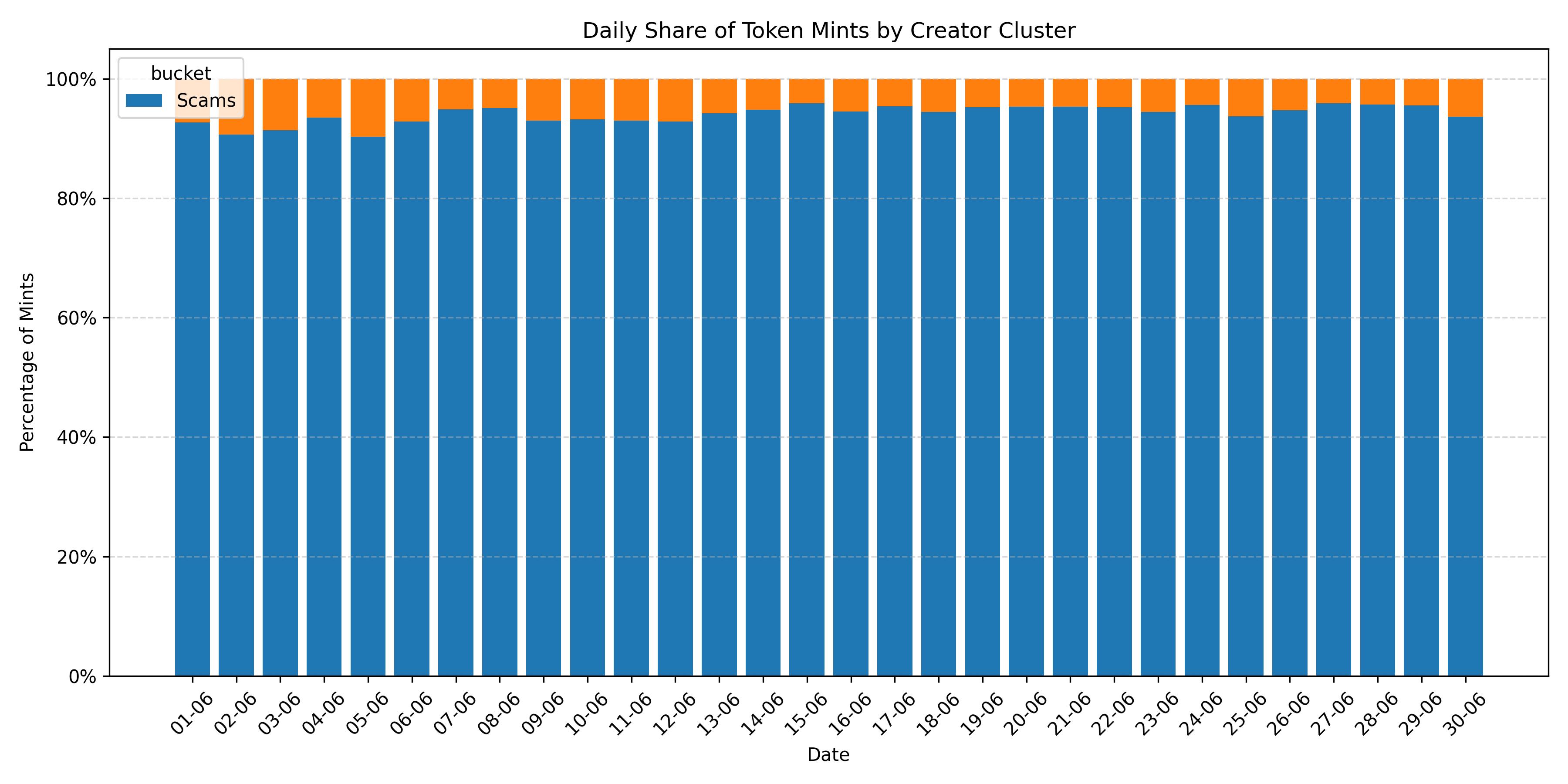 Pump Swap share of scams