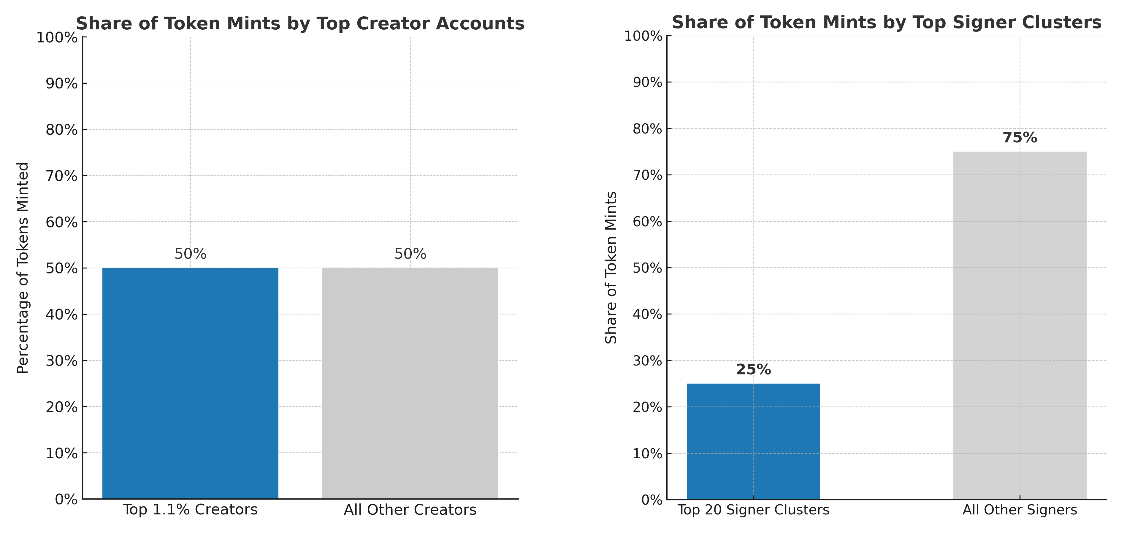 Pump Swap token distribution by creator/signer