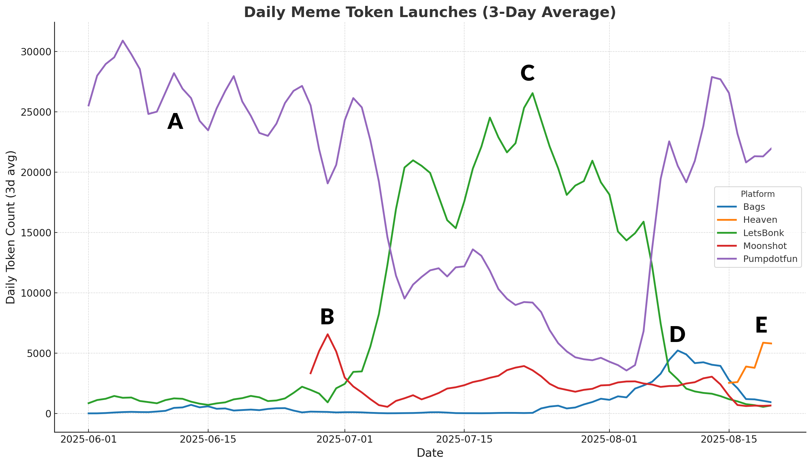 Daily tokens per launchpad